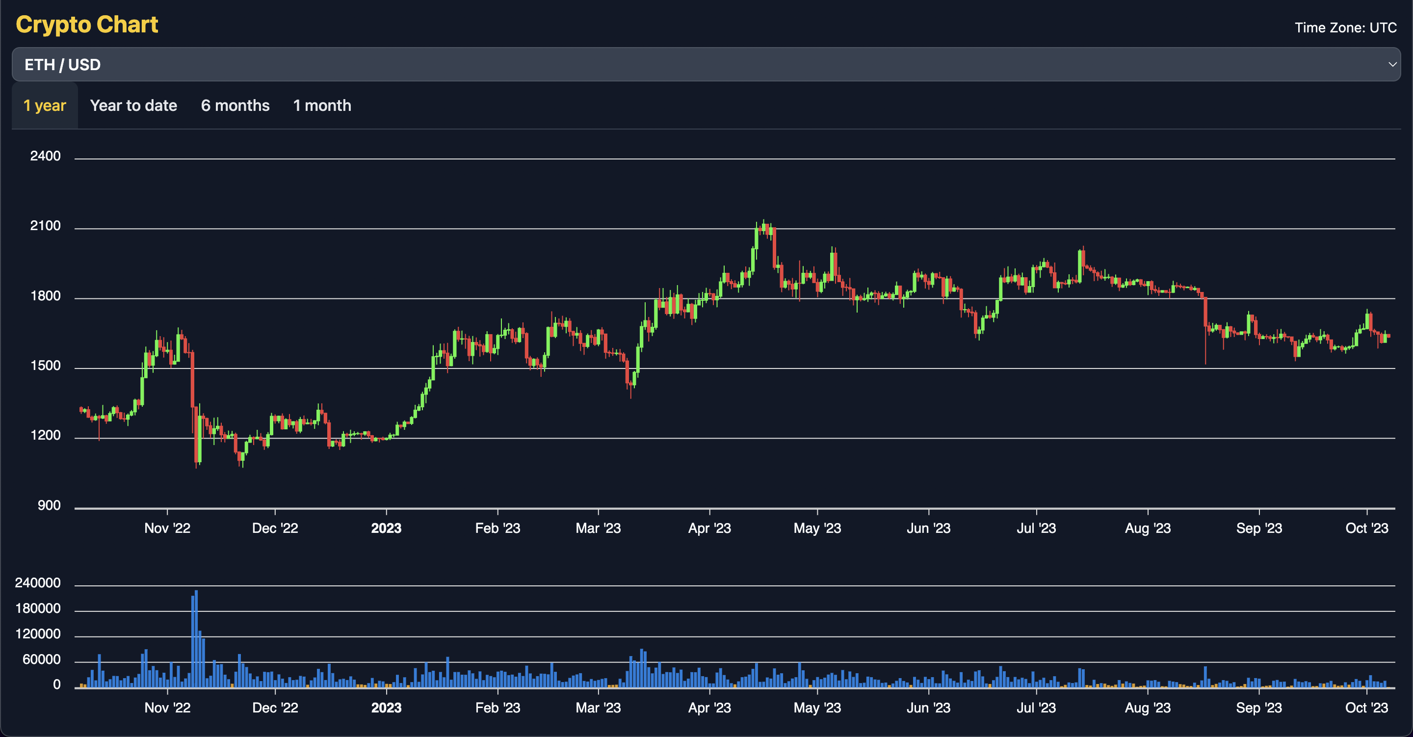 Screenshot of Crypto Chart